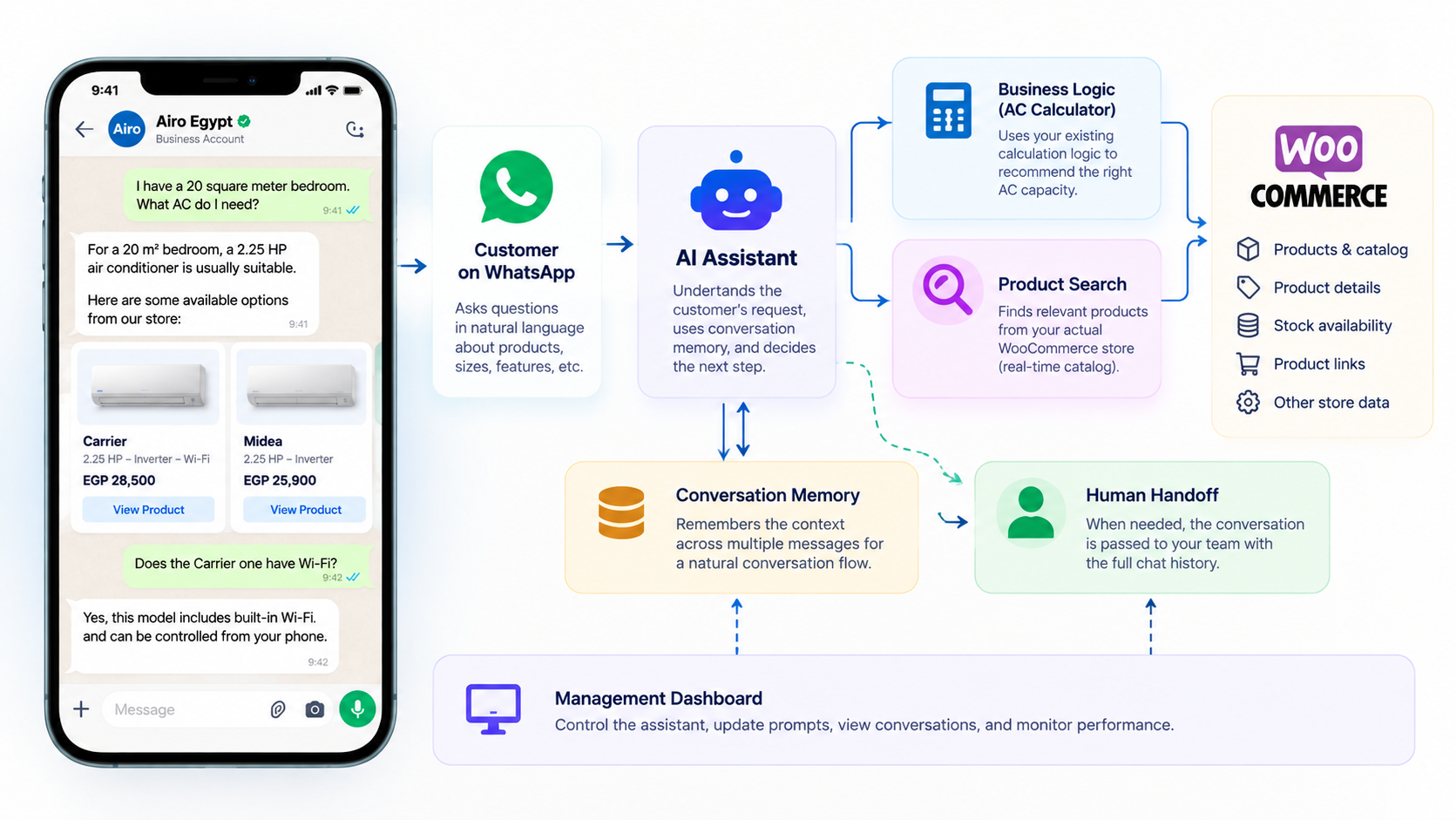 WooCommerce AI WhatsApp chatbot workflow with product search, conversation memory and human handoff